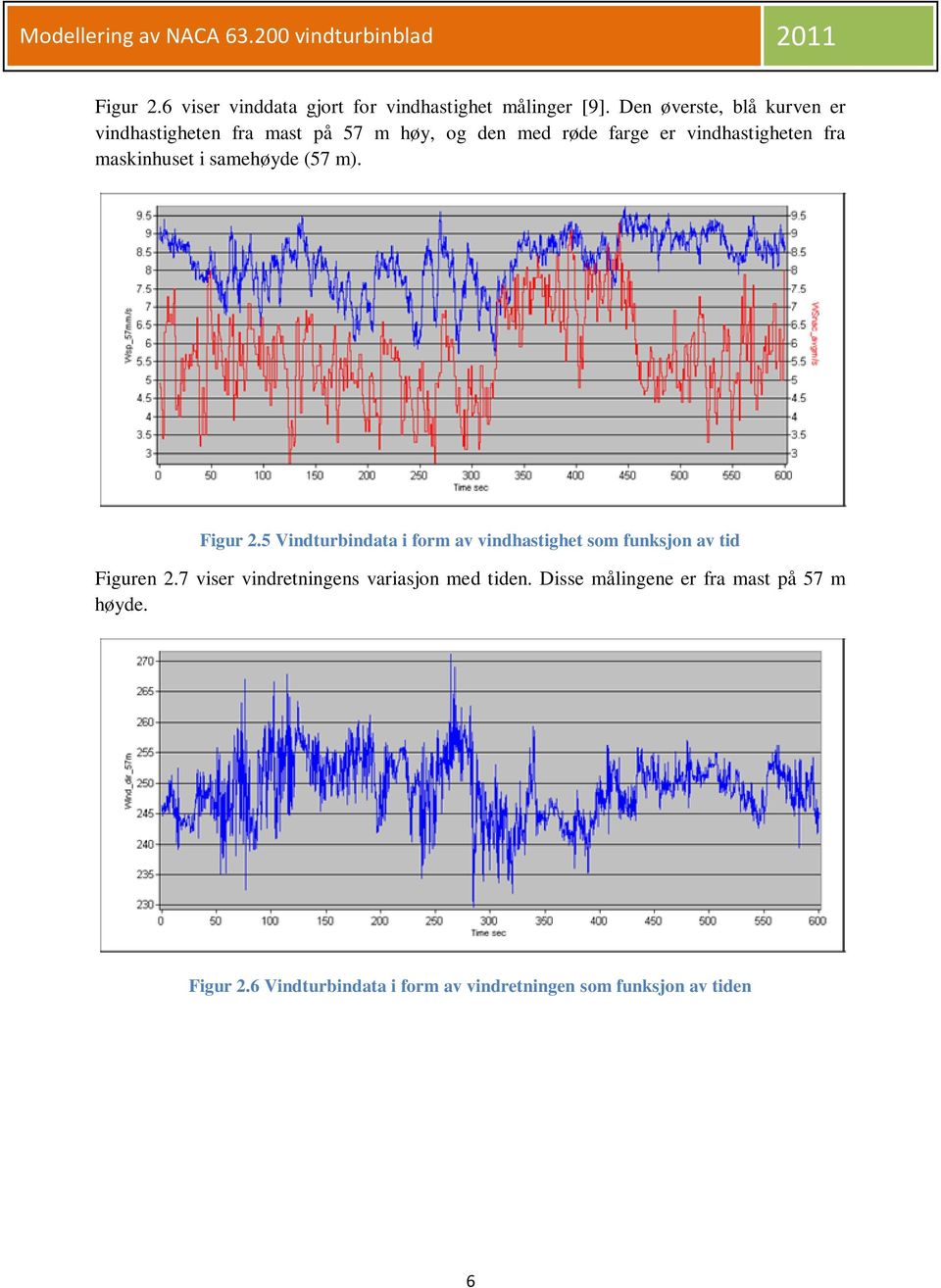 maskinhuset i samehøyde (57 m). Figur 2.5 Vindturbindata i form av vindhastighet som funksjon av tid Figuren 2.