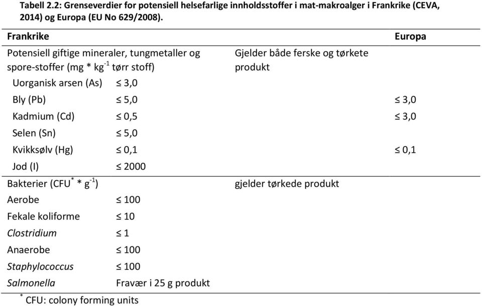 både ferske og tørkete produkt Europa Bly (Pb) 5,0 3,0 Kadmium (Cd) 0,5 3,0 Selen (Sn) 5,0 Kvikksølv (Hg) 0,1 0,1 Jod (I) 2000 Bakterier (CFU * * g -1 )