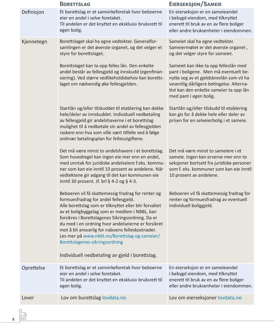 Den enkelte andel består av fellesgjeld og innskudd (egenfinansiering). Ved større vedlikeholdsbehov kan borettslaget om nødvendig øke fellesgjelden.