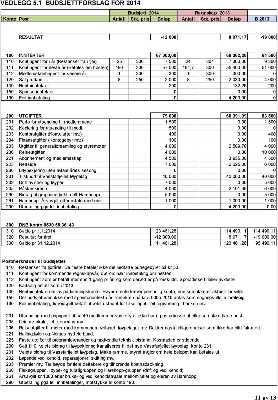 år (Betales om høsten) 190 300 57 000 184,7 300 55 400,00 51 000 112 Medlemskontingent for senere år 1 300 300 1 300 300,00 0 120 Salg turkart 8 250 2 000 8 250 2 030,00 4 000 130 Renteinntekter 200