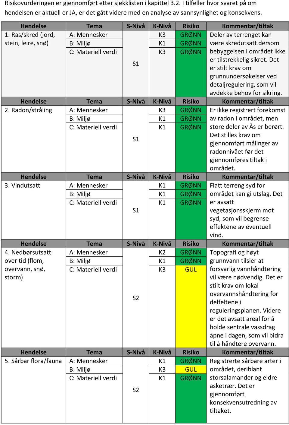 Det er stilt krav om grunnundersøkelser ved detaljregulering, som vil avdekke behov for sikring. 2.