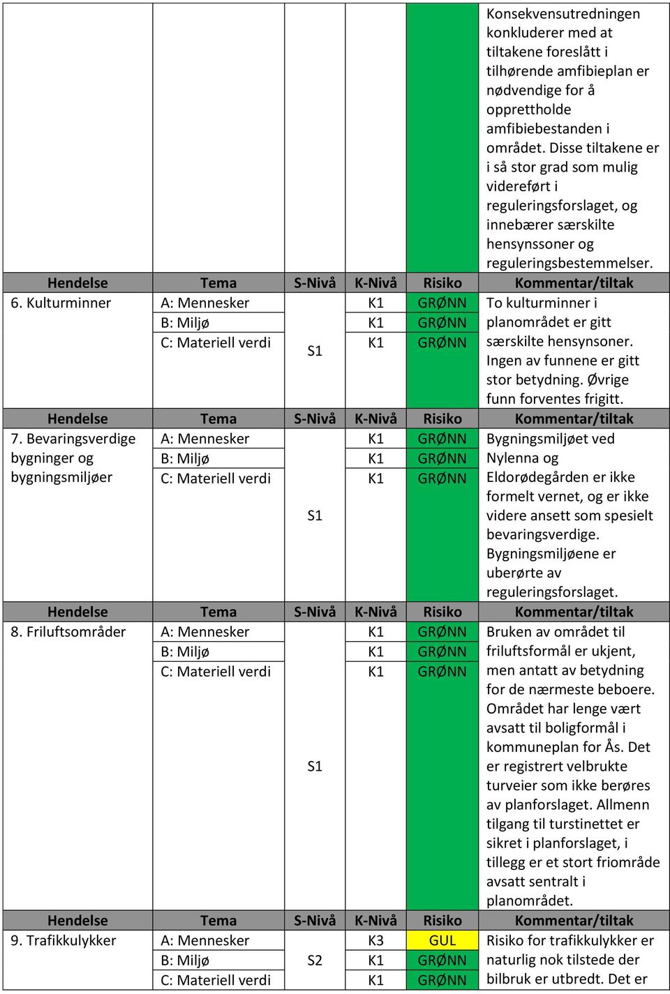 Kulturminner B: Miljø K1 K1 GRØNN GRØNN To kulturminner i C: Materiell verdi K1 GRØNN 7. Bevaringsverdige bygninger og bygningsmiljøer planområdet er gitt særskilte hensynsoner.