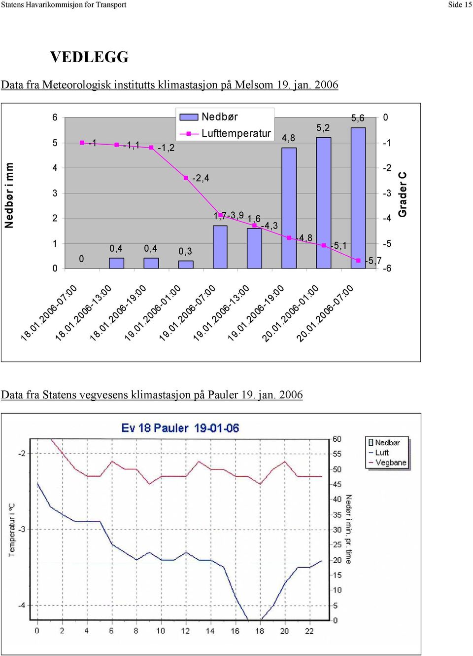 0,3-4,8-5,1-2 -3-4 -5-5,7-6 Grader C 18.01.2006-07:00 18.01.2006-13:00 18.01.2006-19:00 19.01.2006-01:00 19.01.2006-07:00 19.