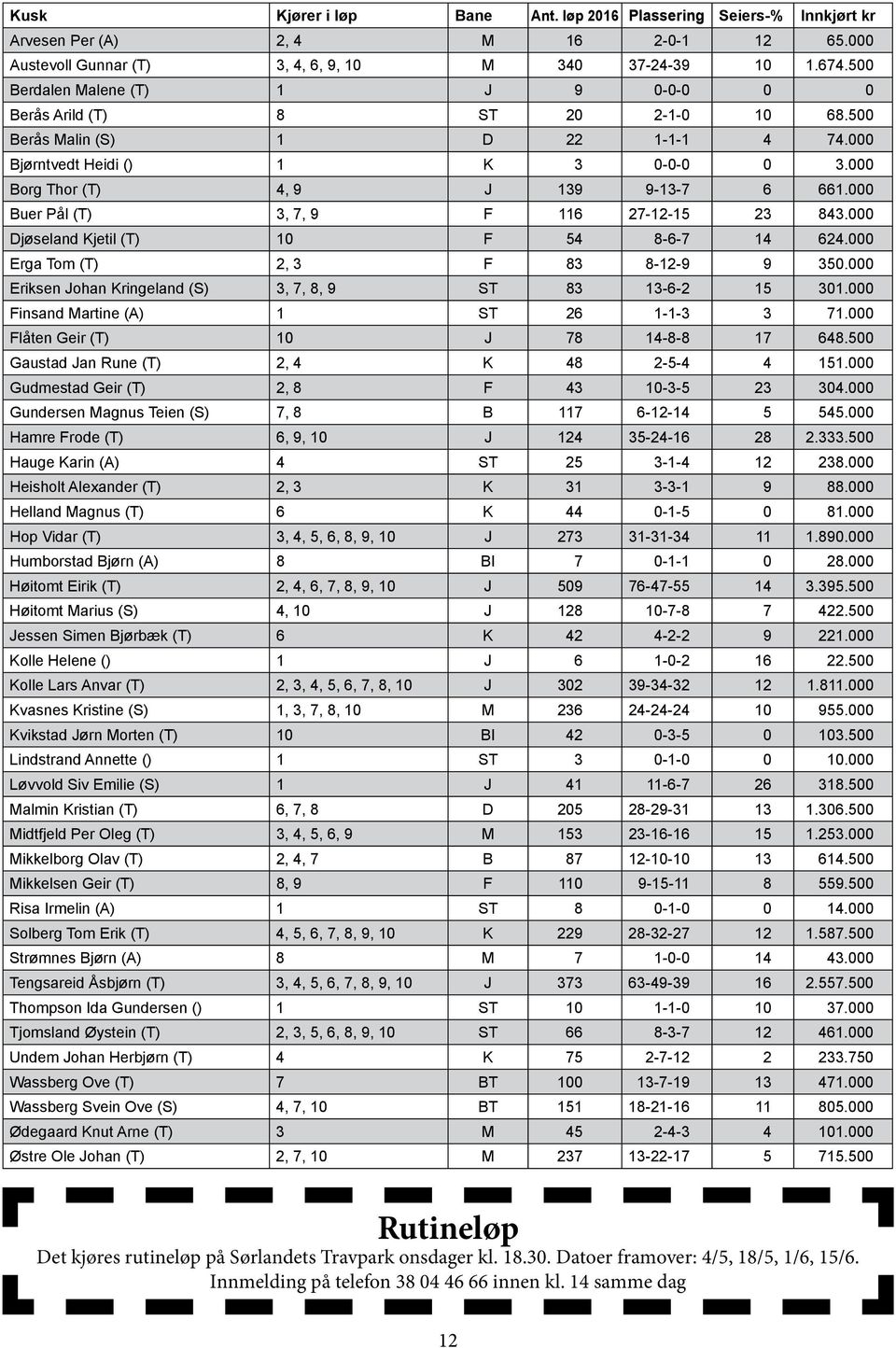 000 Buer Pål (T) 3, 7, 9 F 11627-12-15 23 843.000 Djøseland Kjetil (T) 10 F 54 8-6-7 14 624.000 Erga Tom (T) 2, 3 F 83 8-12-9 9 350.000 Eriksen Johan Kringeland (S) 3, 7, 8, 9 83 13-6-2 15 301.
