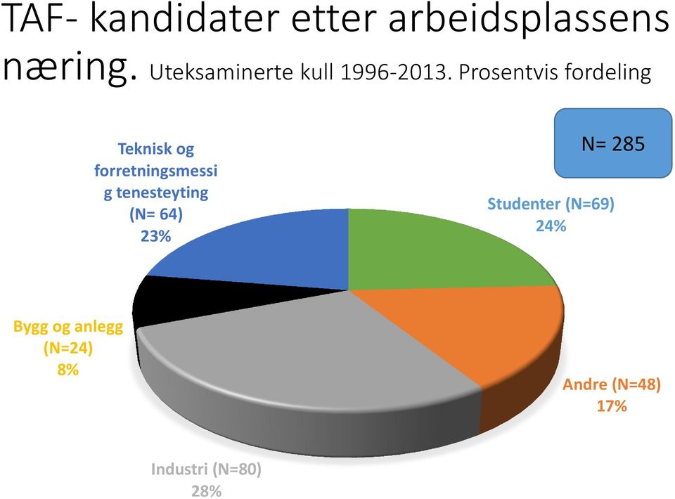 Prosentvis fordeling Teknisk og forretningsmessi g