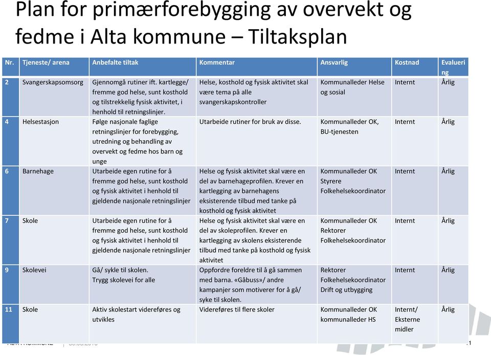 Helse, kosthold og fysisk aktivitet skal være tema på alle svangerskapskontroller Kommunalleder Helse og sosial Internt Årlig 4 Helsestasjon Følge nasjonale faglige retningslinjer for forebygging,