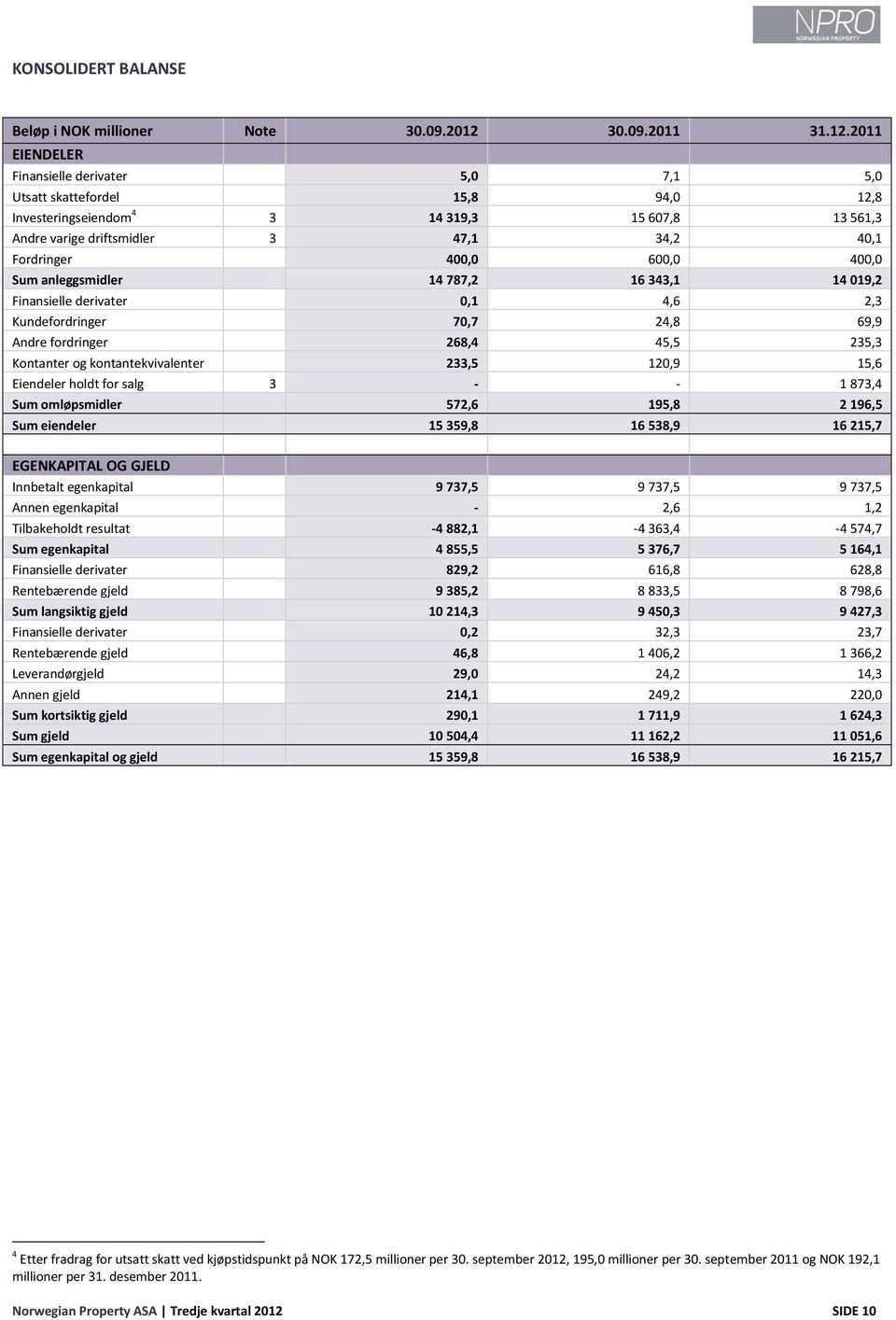 2011 EIENDELER Finansielle derivater 5,0 7,1 5,0 Utsatt skattefordel 15,8 94,0 12,8 Investeringseiendom 4 3 14 319,3 15 607,8 13 561,3 Andre varige driftsmidler 3 47,1 34,2 40,1 Fordringer 400,0