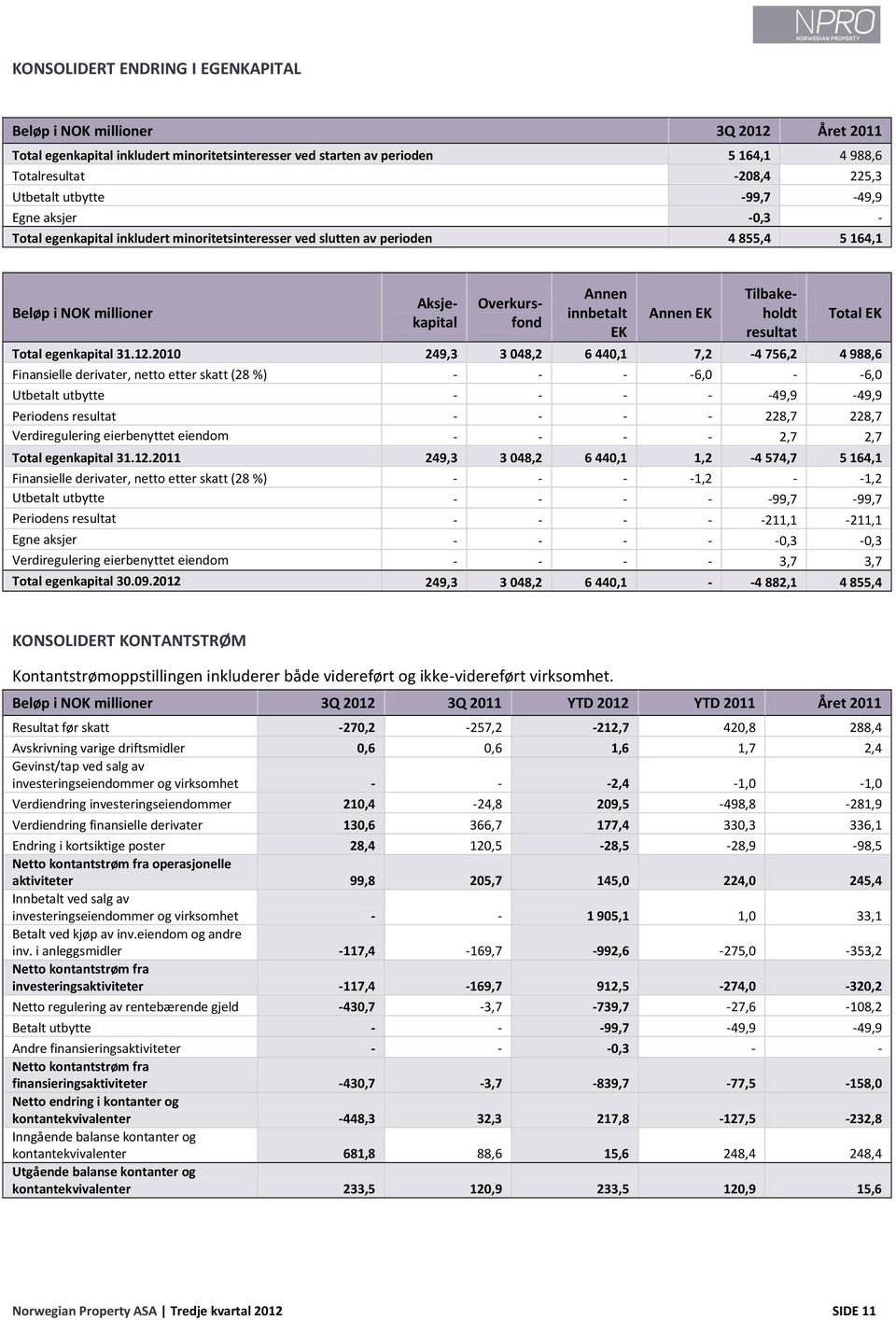 Overkursfond Tilbakeholdt resultat Total EK Total egenkapital 31.12.