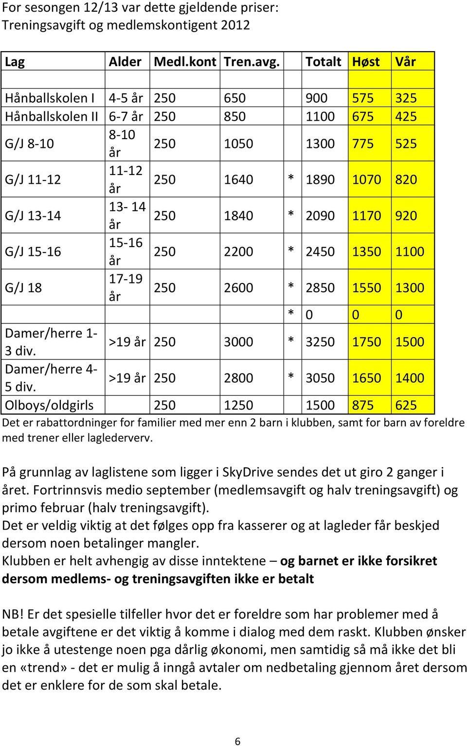 Totalt Høst Vår Hånballskolen I 4-5 år 250 650 900 575 325 Hånballskolen II 6-7 år 250 850 1100 675 425 G/J 8-10 8-10 år 250 1050 1300 775 525 G/J 11-12 11-12 år 250 1640 * 1890 1070 820 G/J 13-14