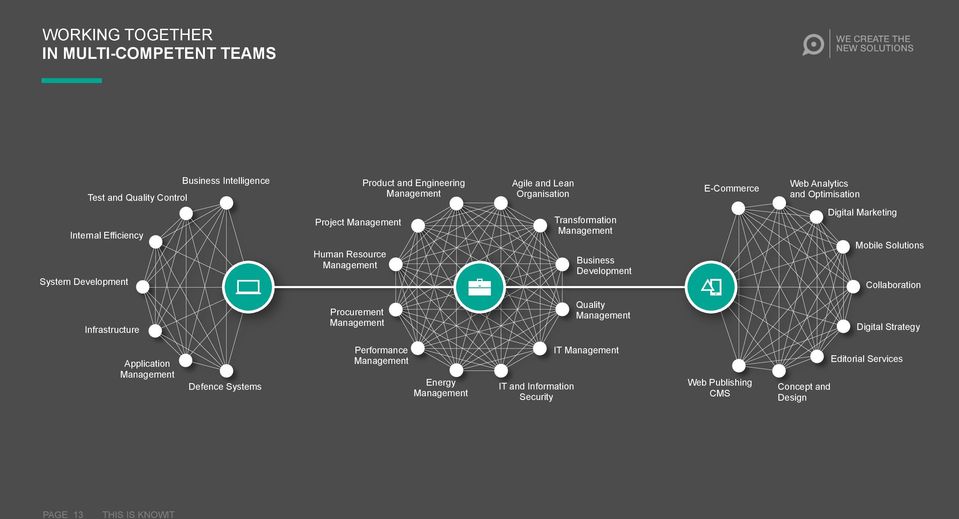 Digital Marketing Mobile Solutions Collaboration Infrastructure Procurement Management Quality Management Digital Strategy Application Management Defence Systems