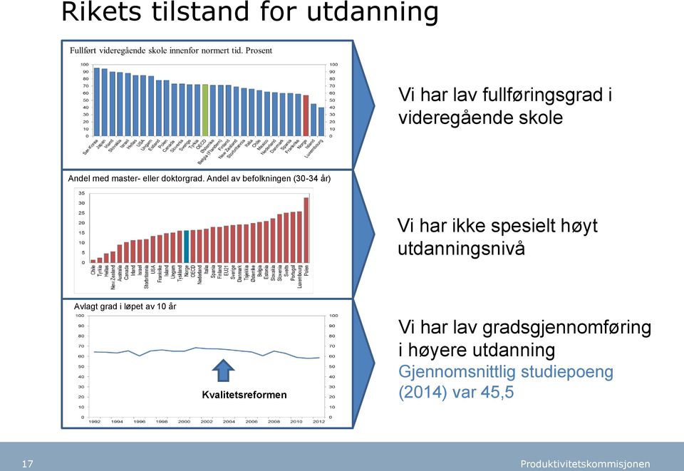 Andel av befolkningen (30-34 år) Vi har ikke spesielt høyt utdanningsnivå Avlagt