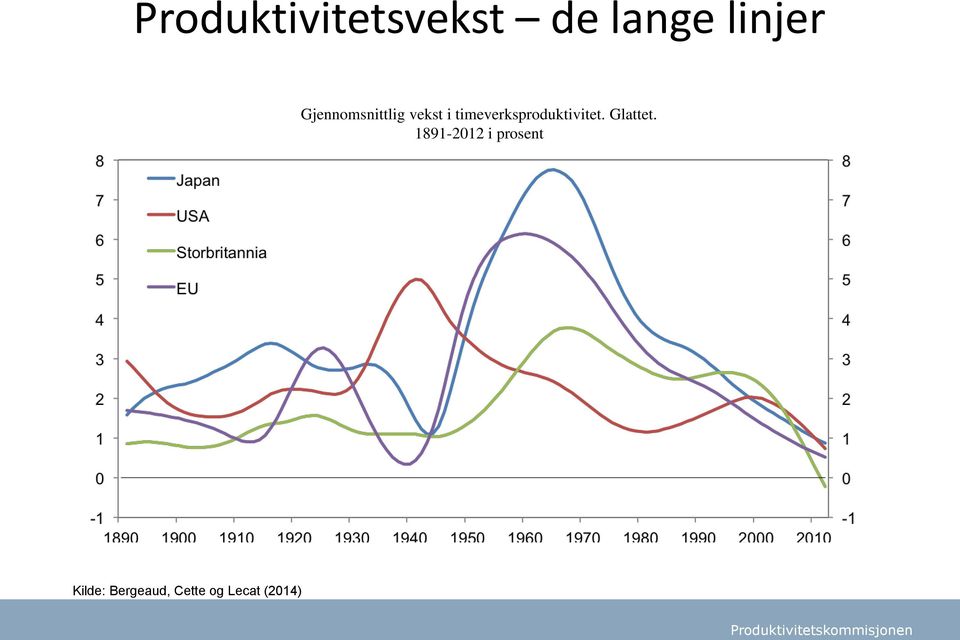 timeverksproduktivitet. Glattet.