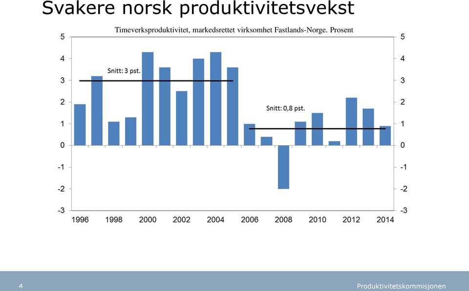 Timeverksproduktivitet,