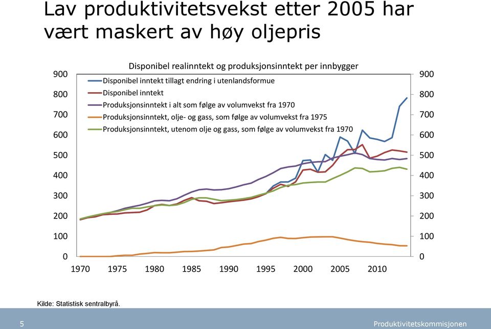 følge av volumvekst fra 1970 Produksjonsinntekt, olje- og gass, som følge av volumvekst fra 1975 Produksjonsinntekt, utenom olje og gass,