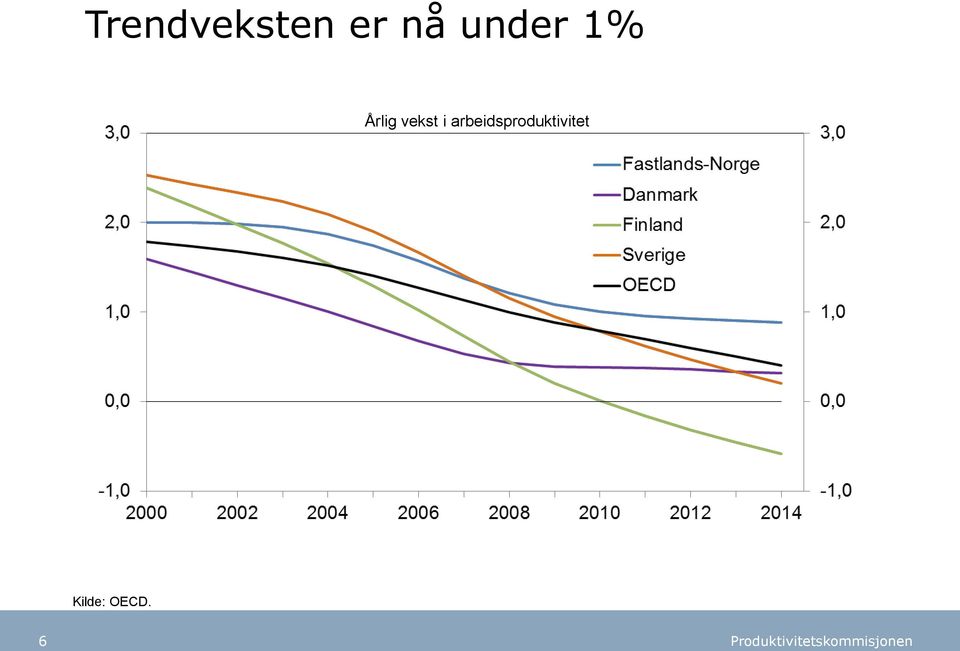 vekst i