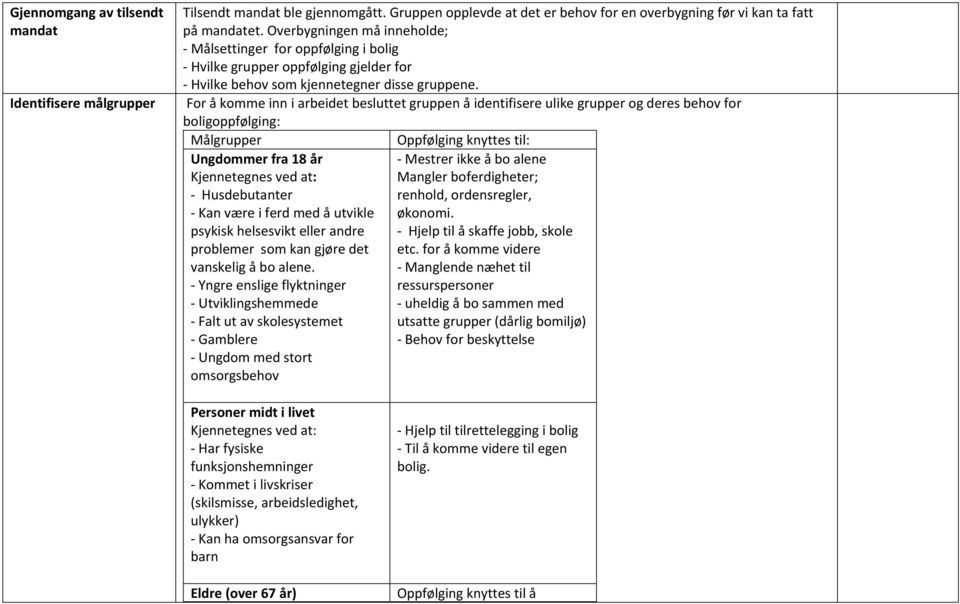 Identifisere målgrupper For å komme inn i arbeidet besluttet gruppen å identifisere ulike grupper og deres behov for boligoppfølging: Målgrupper Oppfølging knyttes til: Ungdommer fra 18 år