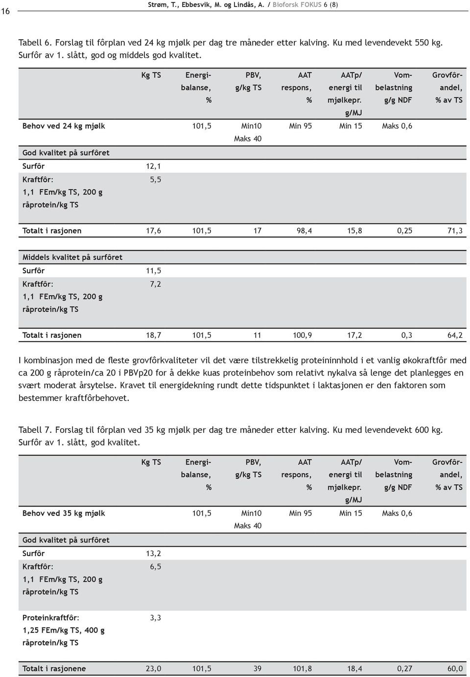 % av TS Totalt i rasjonen 17,6 101,5 17 98,4 15,8 0,25 71,3 Middels kvalitet på surfôret Surfôr 11,5 Kraftfôr: 7,2 1,1 FEm/kg TS, 200 g råprotein/kg TS Totalt i rasjonen 18,7 101,5 11 100,9 17,2 0,3