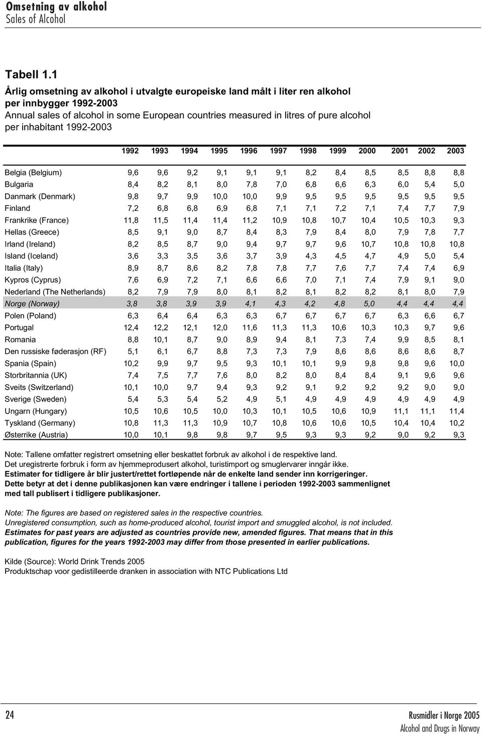 inhabitant 1992-2003 1992 1993 1994 1995 1996 1997 1998 1999 2000 2001 2002 2003 Belgia (Belgium) 9,6 9,6 9,2 9,1 9,1 9,1 8,2 8,4 8,5 8,5 8,8 8,8 Bulgaria 8,4 8,2 8,1 8,0 7,8 7,0 6,8 6,6 6,3 6,0 5,4