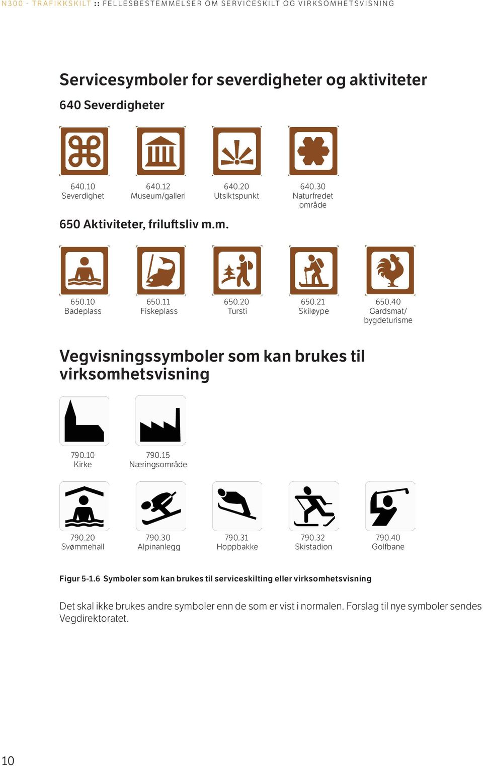 40 Badeplass Fiskeplass Tursti Skiløype Gardsmat/ bygdeturisme Vegvisningssymboler som kan brukes til virksomhetsvisning 790.10 790.15 Kirke Næringsområde 790.20 790.30 790.31 790.