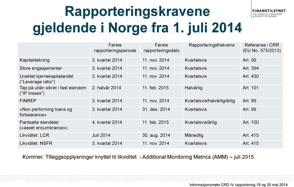 kvartal 2014 11. nov. 2014 Kvartalsvis Art. 430 2. halvår 2014 11. feb. 2015 Halvårlig Art. 101 FINREP 3. kvartal 2014 11. nov. 2014 Kvartalsvis/halvårlig/årlig Art.