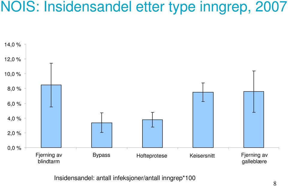 Fjerning av blindtarm Bypass (ex høstested) Hofteprotese Keisersnitt