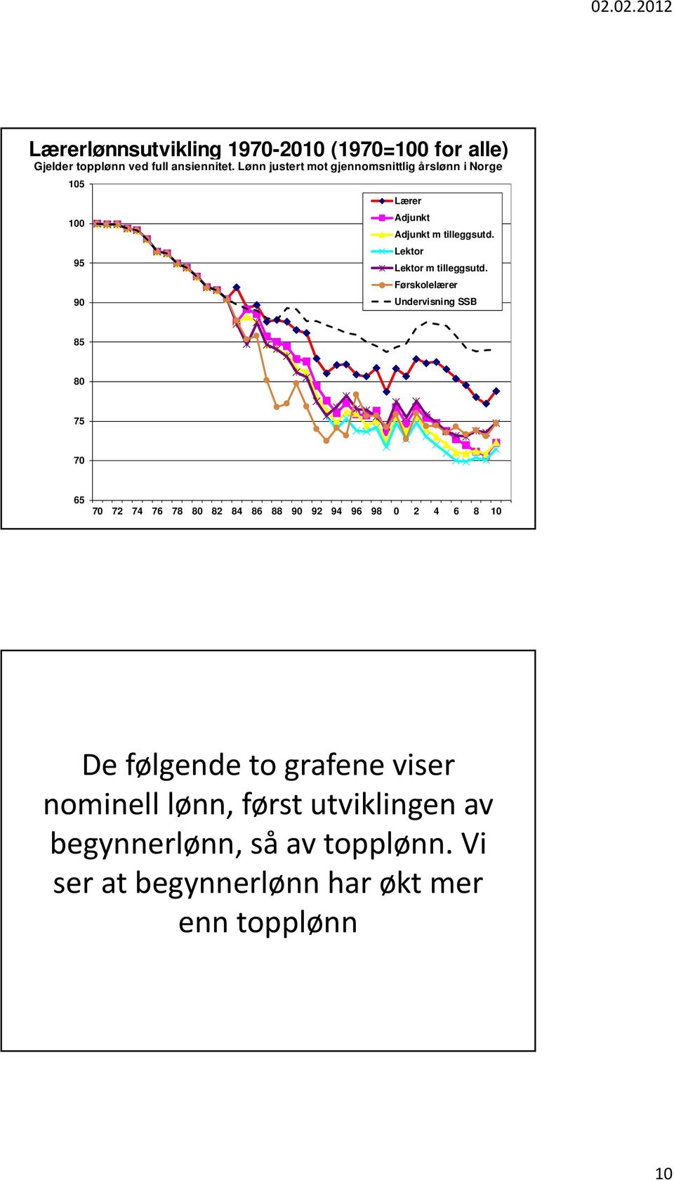 85 75 70 65 70 72 74 76 78 82 84 86 88 92 94 96 98 0 2 4 6 8 10 De følgende to grafene