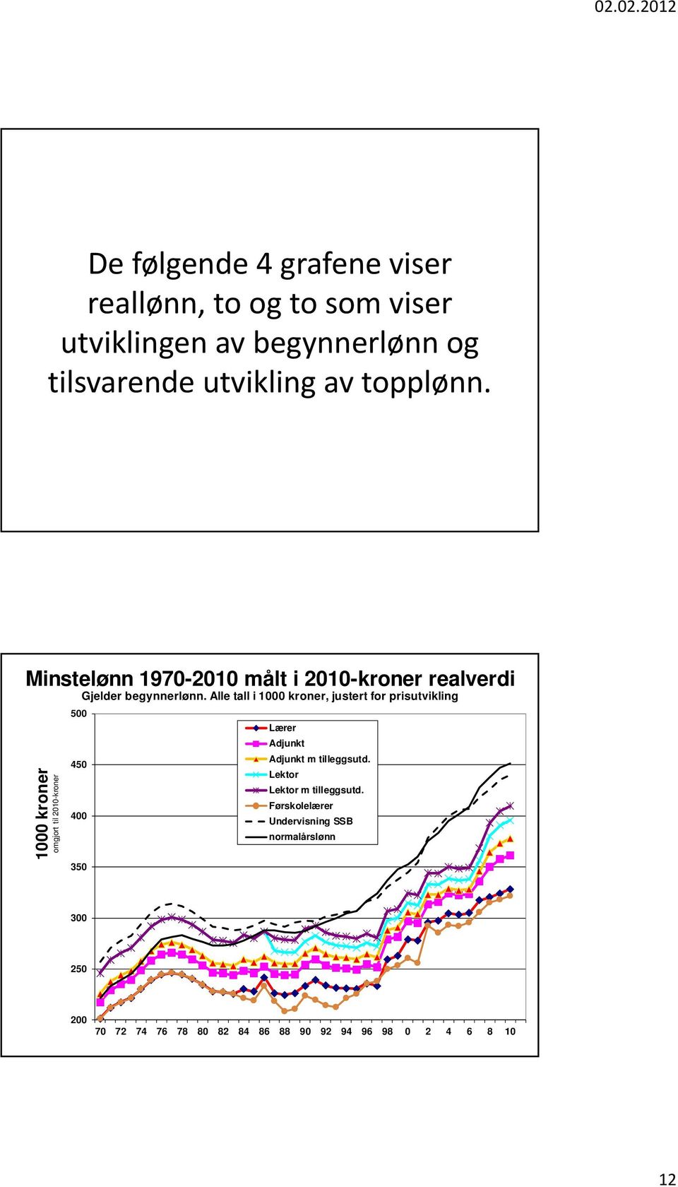 Minstelønn 1970-2010 målt i 2010-kroner realverdi Gjelder begynnerlønn.