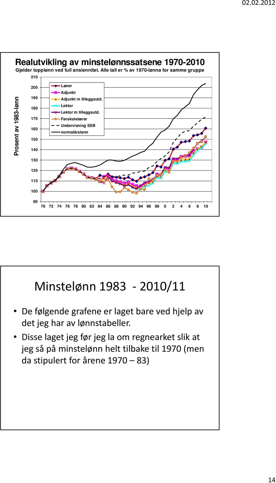 normalårslønn 110 70 72 74 76 78 82 84 86 88 92 94 96 98 0 2 4 6 8 10 Minstelønn 1983 2010/11 De følgende grafene er laget