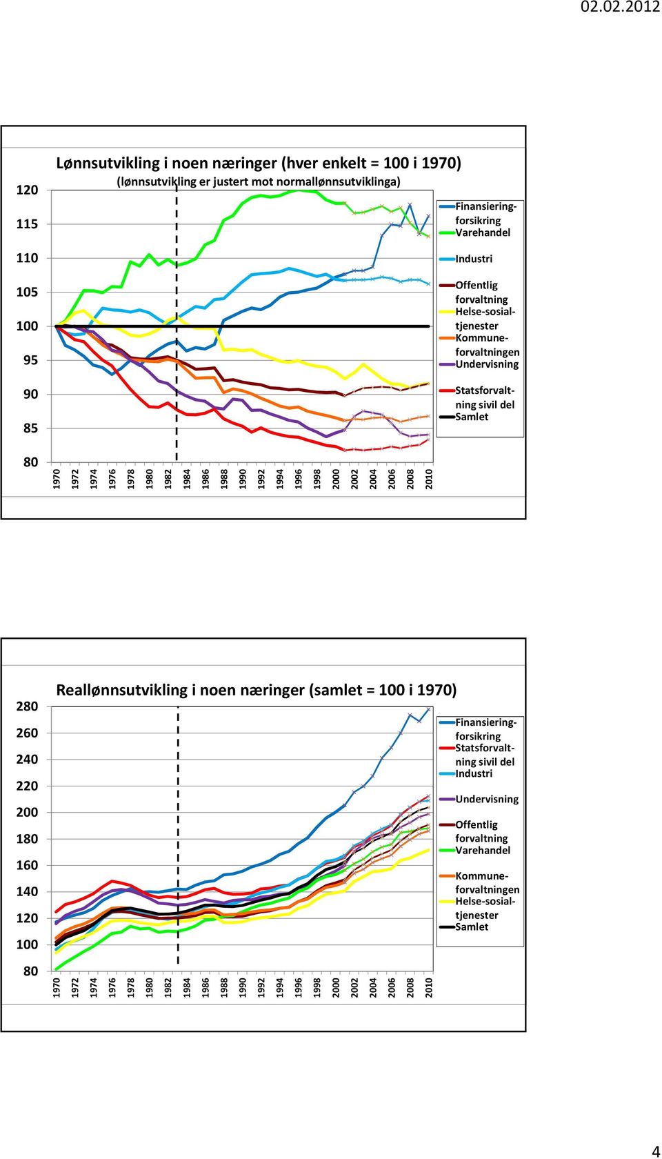 1994 1996 1998 0 2 4 6 8 2010 2 260 240 220 1 160 Reallønnsutvikling i noen næringer (samlet = i 1970) 1970 1972 1974 1976 1978 19 1982 1984 1986 1988 19 1992 1994 1996