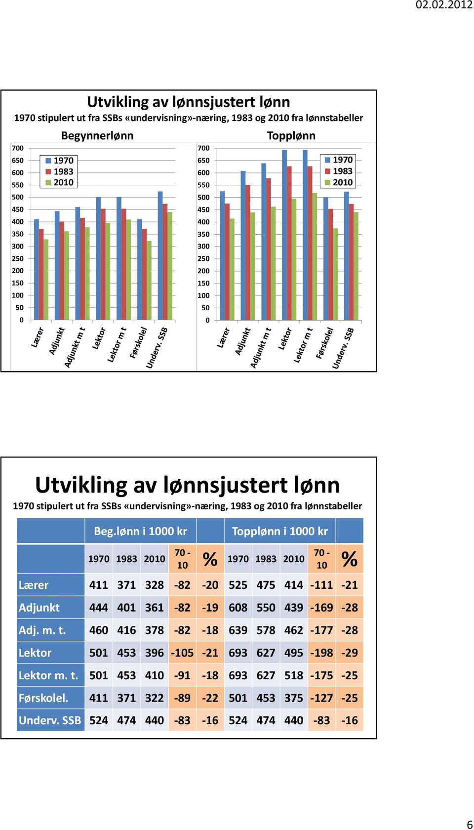 lønn i 0 kr 1970 1983 2010 70 10 % Topplønn i 0 kr 1970 1983 2010 70 10 % 411 371 328 82 20 525 475 414 111 21 444 401 361 82 19 608 550 439 169 28 Adj. m. t.