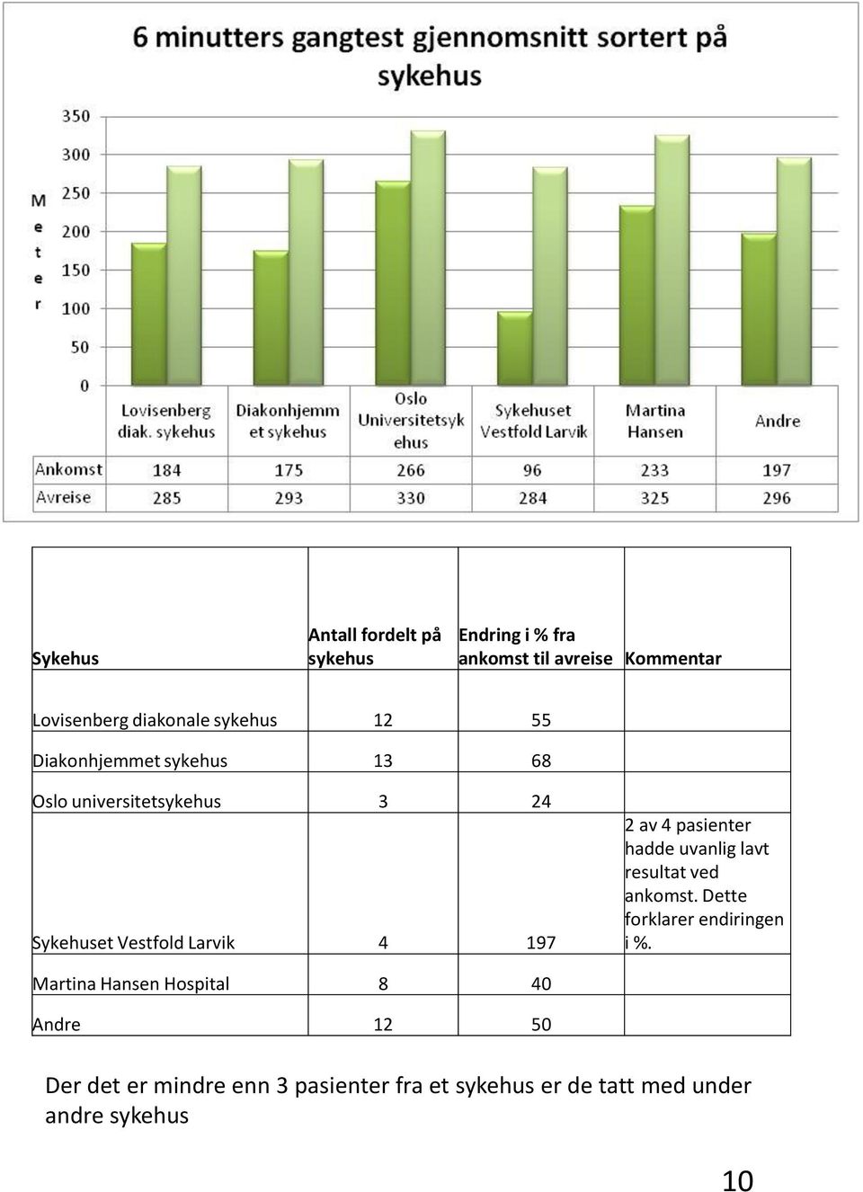 av 4 pasienter hadde uvanlig lavt resultat ved ankomst. Dette forklarer endiringen i %.