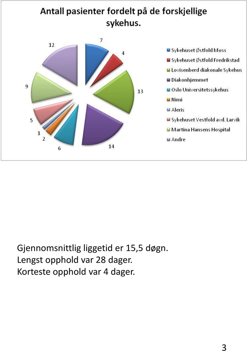 Lengst opphold var 28