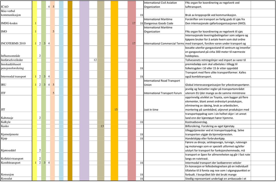 International Maritime IMO 1 5 Organization FNs organ for koordinering av regelverk til sjøs Internasjonale leveringsbetingelser som selgere og kjøpere bruker for å avtale hvem som skal ordne