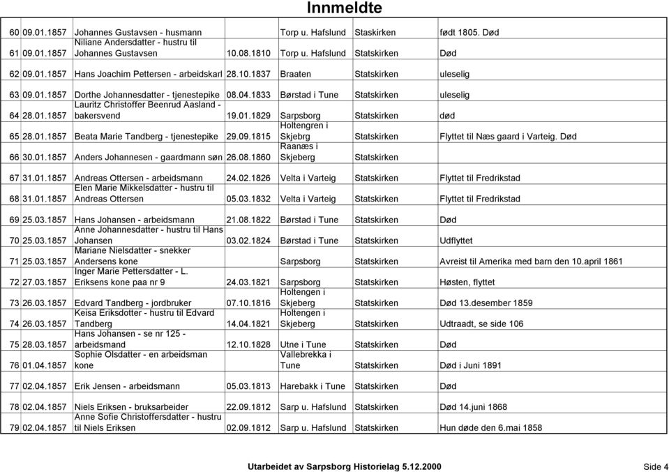 1833 Børstad i Tune Statskirken uleselig 64 28.01.1857 Lauritz Christoffer Beenrud Aasland - bakersvend 19.01.1829 Sarpsborg Statskirken død 65 28.01.1857 Beata Marie Tandberg - tjenestepike 29.09.