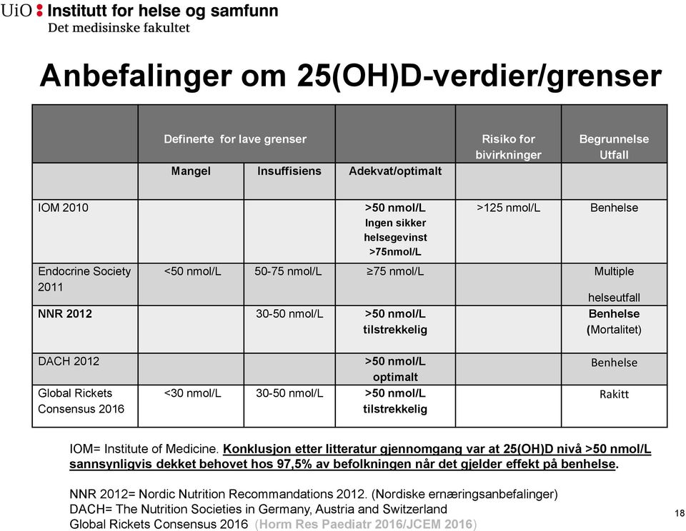 Consensus 2016 >50 nmol/l optimalt <30 nmol/l 30-50 nmol/l >50 nmol/l tilstrekkelig Benhelse Rakitt IOM= Institute of Medicine.