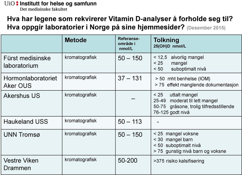 suboptimalt nivå kromatografisk 37 131 > 50 mht benhelse (IOM) > 75 effekt manglende dokumentasjon Akershus US kromatografisk _ < 25 uttalt mangel 25-49 moderat til lett mangel 50-75 gråsone,