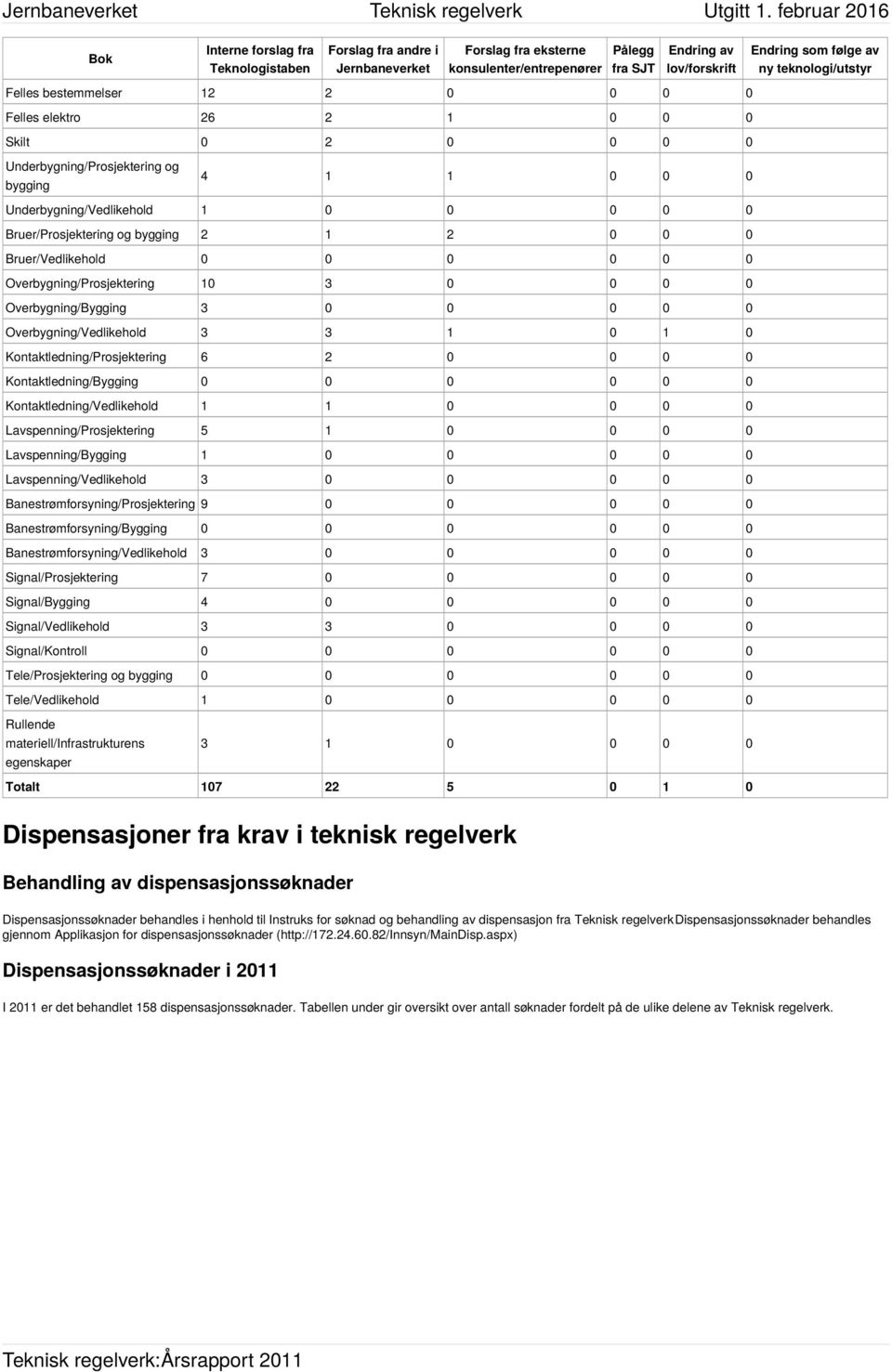 Bruer/Prosjektering og bygging 2 1 2 0 0 0 Bruer/Vedlikehold 0 0 0 0 0 0 Overbygning/Prosjektering 10 3 0 0 0 0 Overbygning/Bygging 3 0 0 0 0 0 Overbygning/Vedlikehold 3 3 1 0 1 0