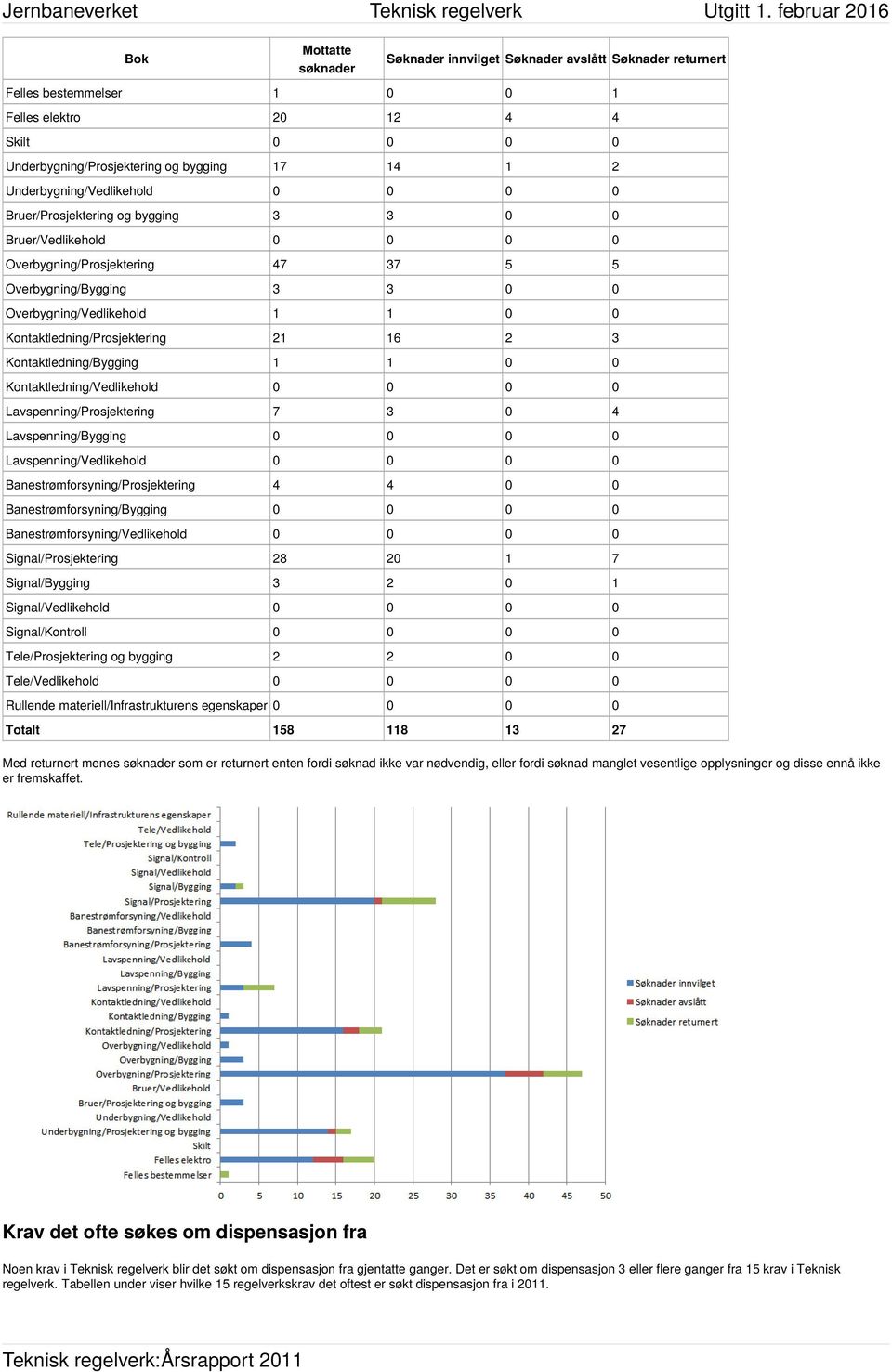 Kontaktledning/Bygging 1 1 0 0 Kontaktledning/Vedlikehold 0 0 0 0 Lavspenning/Prosjektering 7 3 0 4 Lavspenning/Bygging 0 0 0 0 Lavspenning/Vedlikehold 0 0 0 0 Banestrømforsyning/Prosjektering 4 4 0