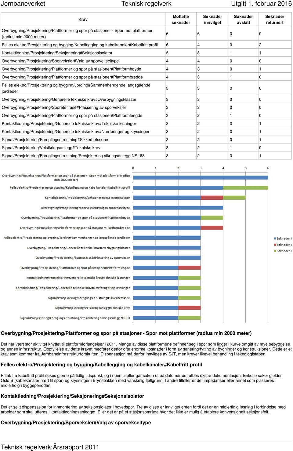 Overbygning/Prosjektering/Plattformer og spor på stasjoner#plattformhøyde 4 3 0 1 Overbygning/Prosjektering/Plattformer og spor på stasjoner#plattformbredde 4 3 1 0 Felles elektro/prosjektering og