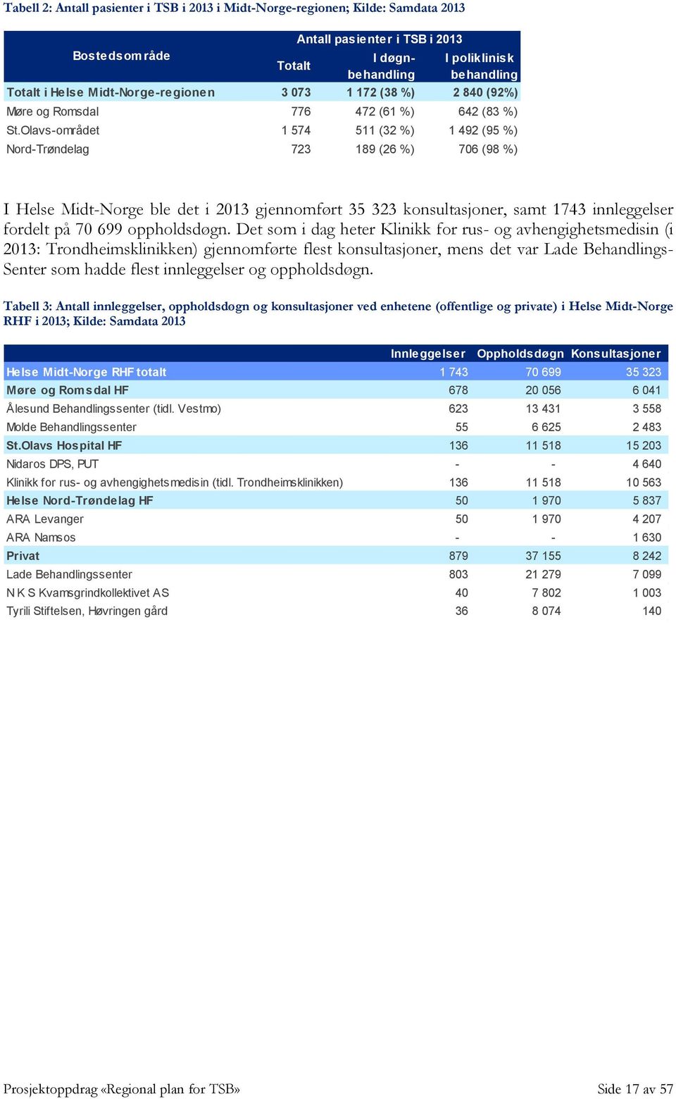 Olavs-området 1 574 511 (32 %) 1 492 (95 %) Nord-Trøndelag 723 189 (26 %) 706 (98 %) I Helse Midt-Norge ble det i 2013 gjennomført 35 323 konsultasjoner, samt 1743 innleggelser fordelt på 70 699