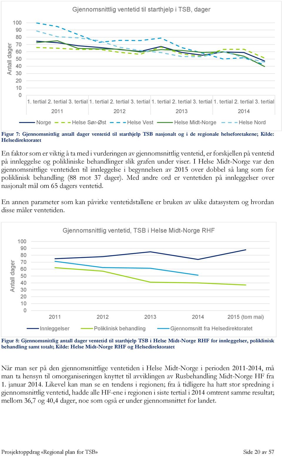 tertial 2011 2012 2013 2014 Norge Helse Sør-Øst Helse Vest Helse Midt-Norge Helse Nord Figur 7: Gjennomsnittlig antall dager ventetid til starthjelp TSB nasjonalt og i de regionale helseforetakene;