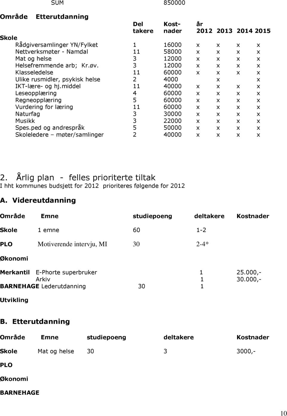 middel 11 40000 x x x x Leseopplæring 4 60000 x x x x Regneopplæring 5 60000 x x x x Vurdering for læring 11 60000 x x x x Naturfag 3 30000 x x x x Musikk 3 22000 x x x x Spes.