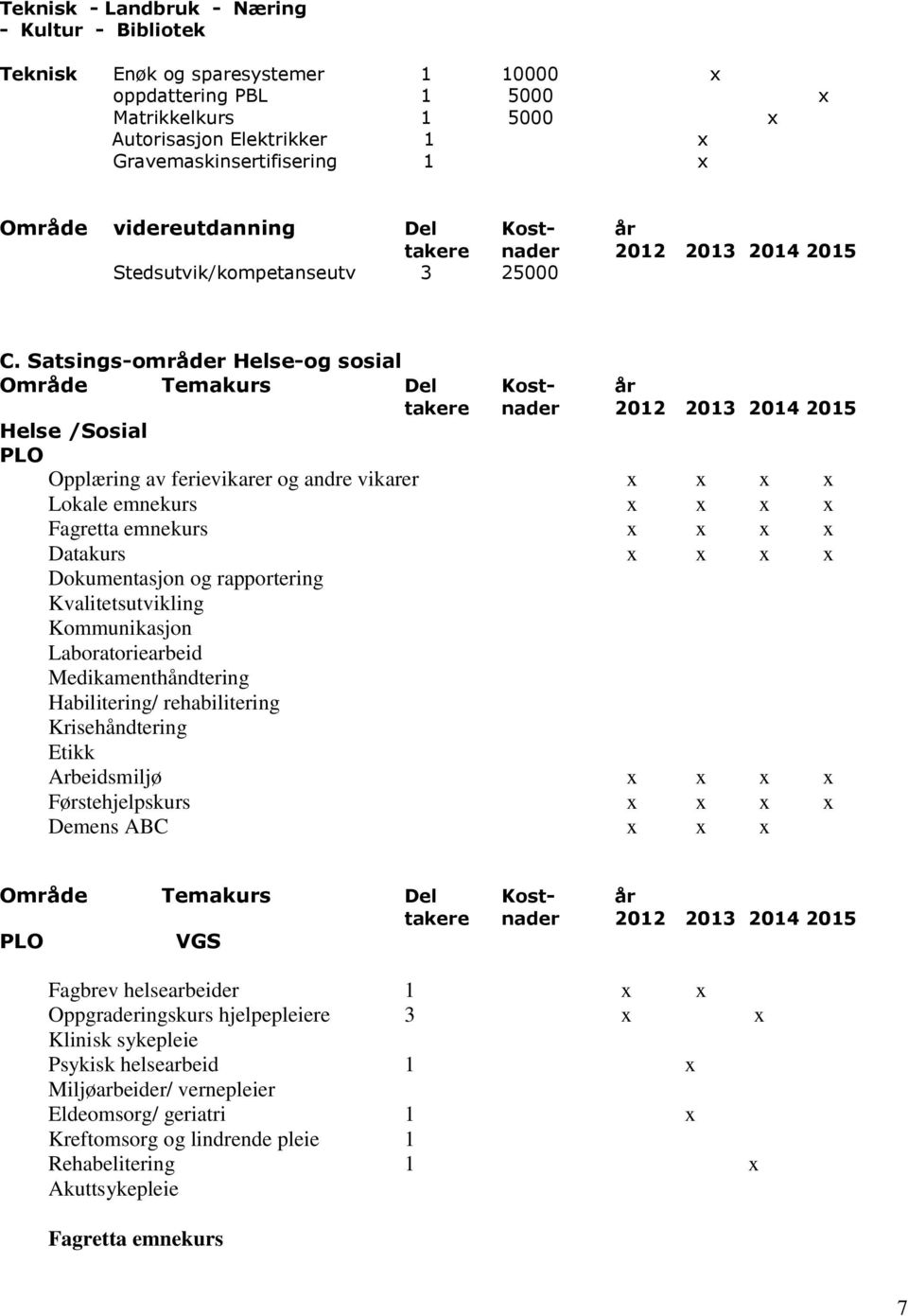 Satsings-områder Helse-og sosial Område Temakurs Del Kost- år Helse /Sosial PLO Opplæring av ferievikarer og andre vikarer x x x x Lokale emnekurs x x x x Fagretta emnekurs x x x x Datakurs x x x x