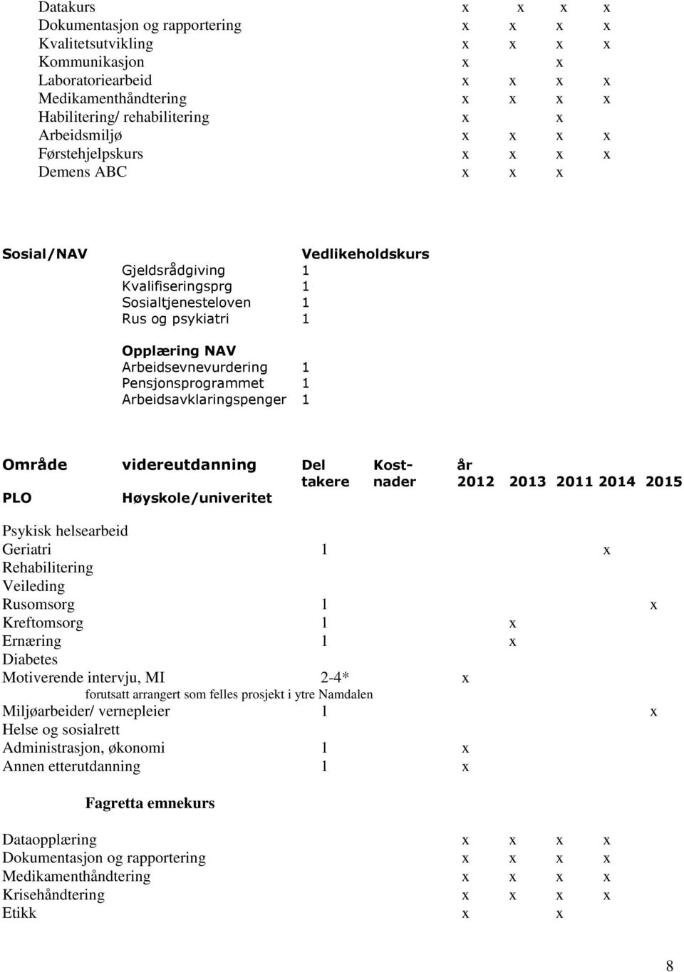 Arbeidsevnevurdering 1 Pensjonsprogrammet 1 Arbeidsavklaringspenger 1 Område videreutdanning Del Kost- år takere nader 2012 2013 2011 2014 2015 PLO Høyskole/univeritet Psykisk helsearbeid Geriatri 1