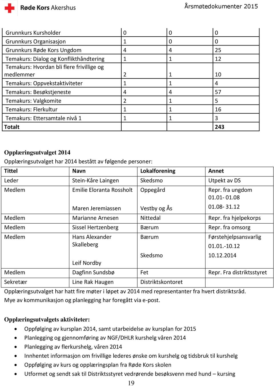 Opplæringsutvalget har 2014 bestått av følgende personer: Tittel Navn Lokalforening Annet Leder Stein-Kåre Laingen Skedsmo Utpekt av DS Medlem Emilie Eloranta Rossholt Maren Jeremiassen Oppegård