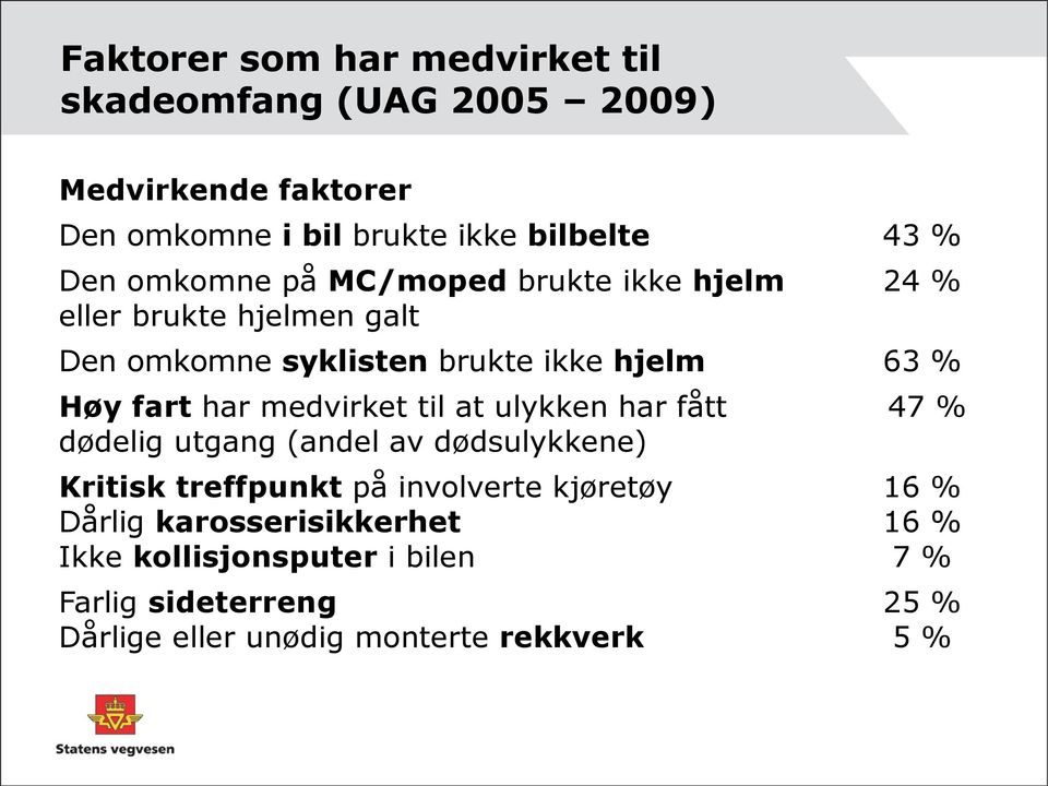 medvirket til at ulykken har fått 47 % dødelig utgang (andel av dødsulykkene) Kritisk treffpunkt på involverte kjøretøy 16 %