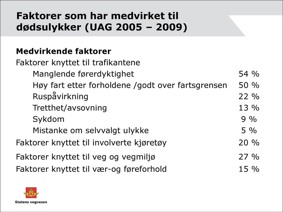 Ruspåvirkning 22 % Tretthet/avsovning 13 % Sykdom 9 % Mistanke om selvvalgt ulykke 5 % Faktorer knyttet