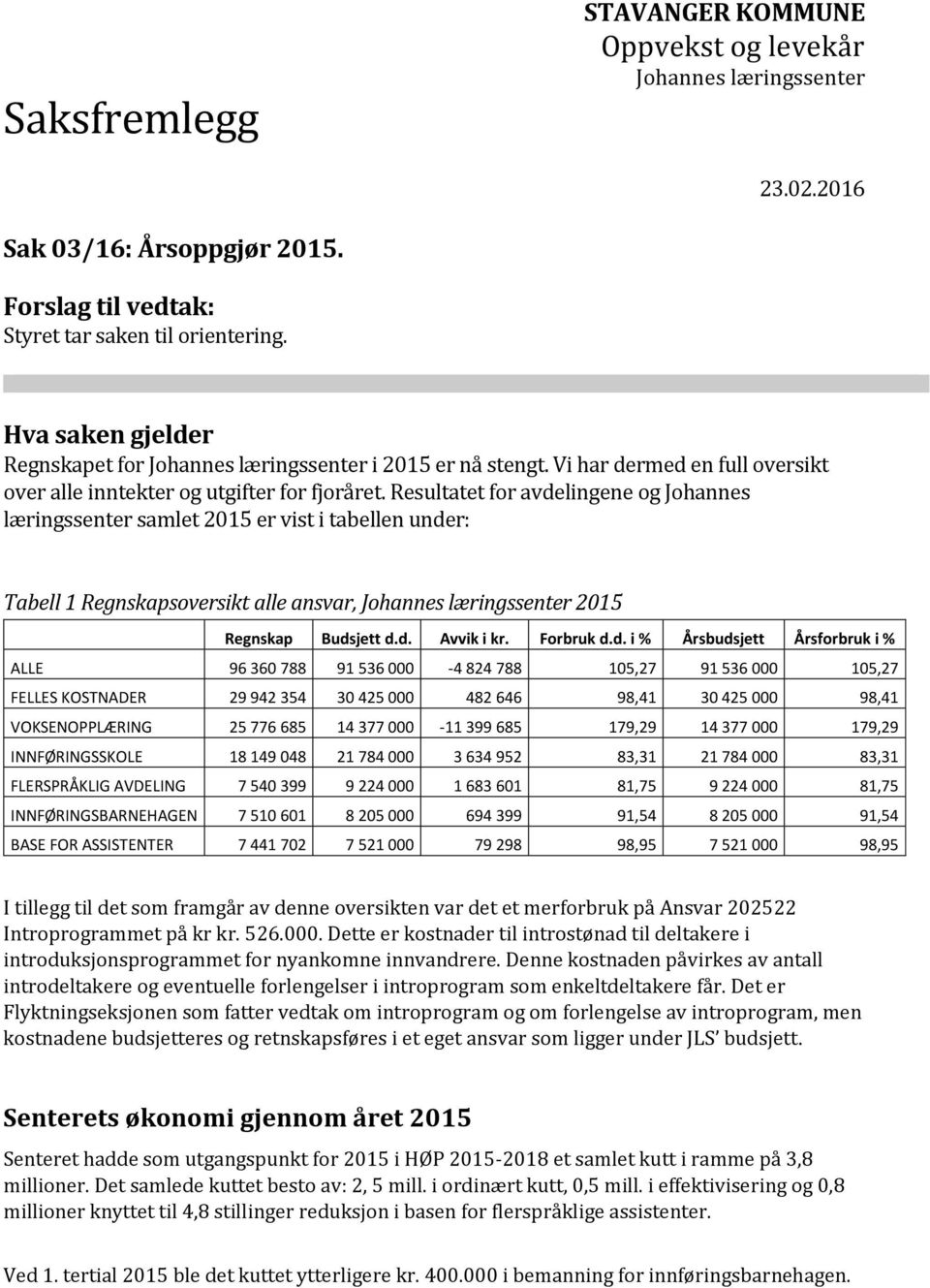 Resultatet for avdelingene og Johannes læringssenter samlet 2015 er vist i tabellen under: Tabell 1 Regnskapsoversikt alle ansvar, Johannes læringssenter 2015 Regnskap Budsjett d.d. Avvik i kr.