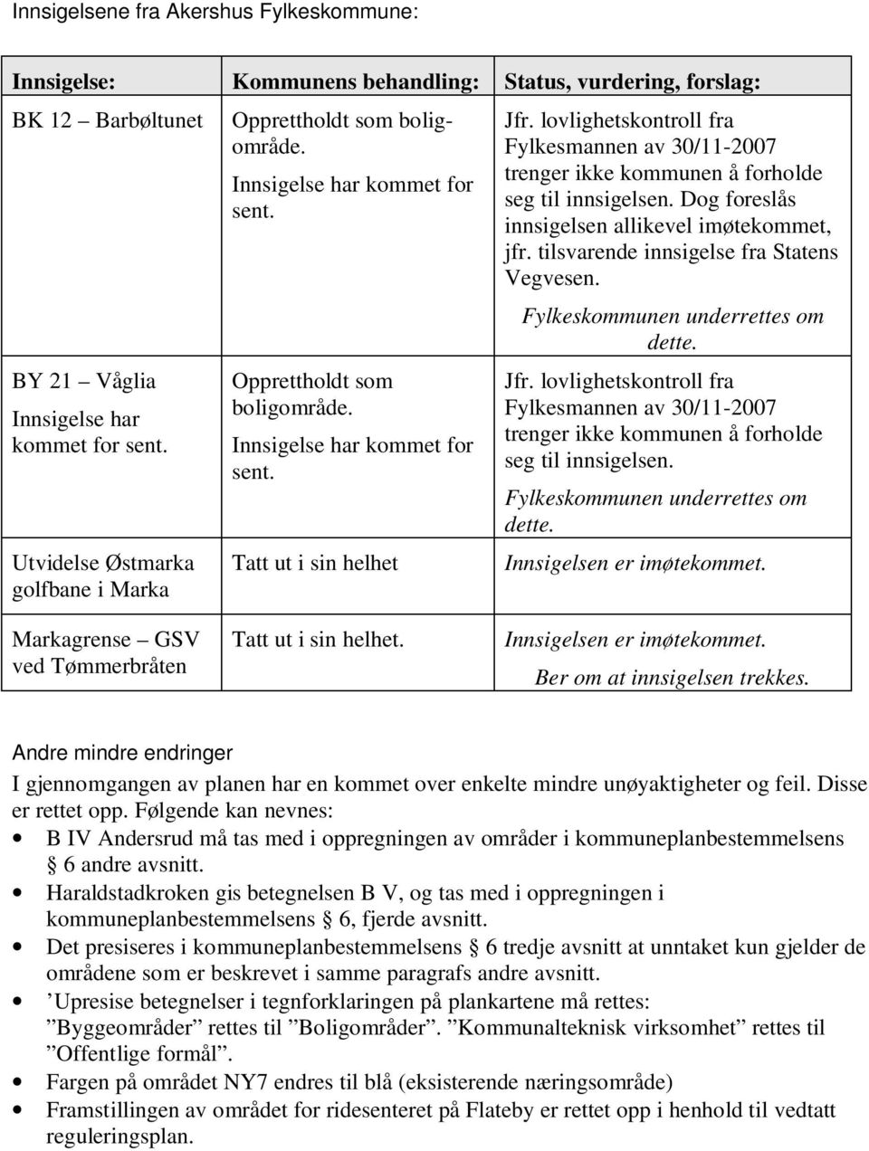 lovlighetskontroll fra Fylkesmannen av 30/11-2007 trenger ikke kommunen å forholde seg til innsigelsen. Dog foreslås innsigelsen allikevel imøtekommet, jfr.