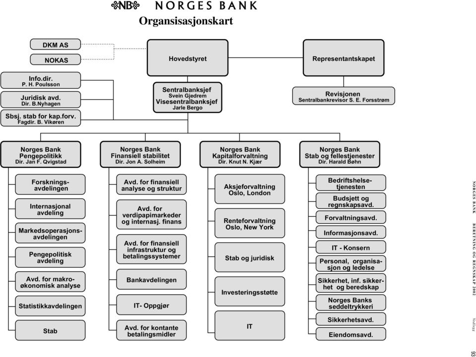 Qvigstad Norges Bank Finansiell stabilitet Dir. Jon A. Solheim Norges Bank Kapitalforvaltning Dir. Knut N. Kjær Norges Bank Stab og fellestjenester Dir.